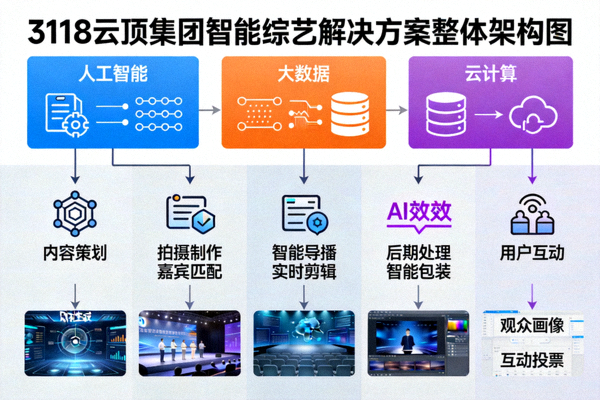 3118云顶集团智能综艺解决方案整体架构图，展示人工智能、大数据和云计算技术在综艺制作中的应用