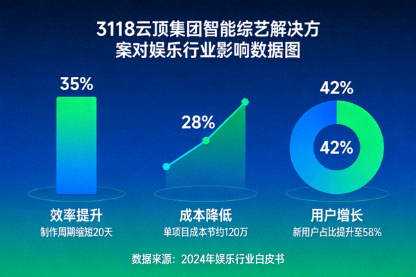 3118云顶集团智能综艺解决方案对娱乐行业影响的数据可视化图表，展示效率提升、成本降低和用户增长等指标